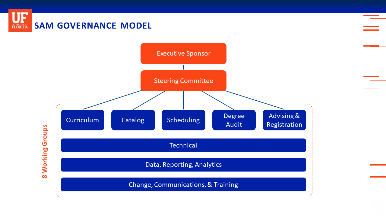 SAM Governance Model